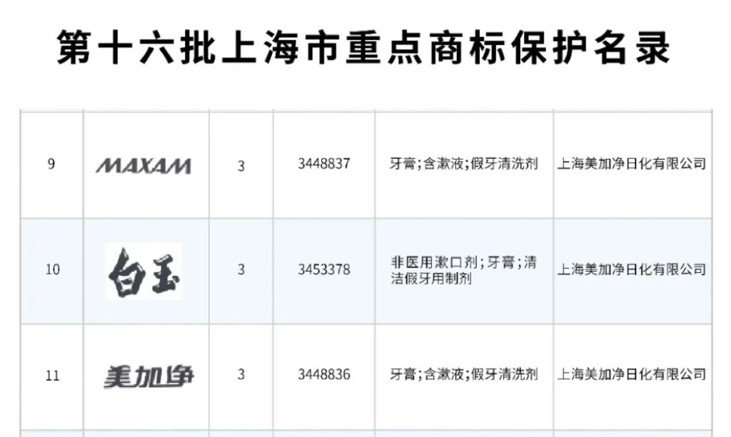 喜訊｜MAXAM、白玉、美加凈商標(biāo)列名錄，匠心護(hù)傳承